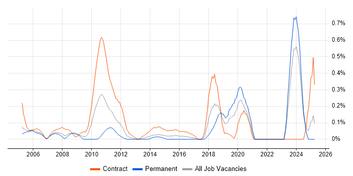 Job vacancy trend for Mainframe Developer in Buckinghamshire