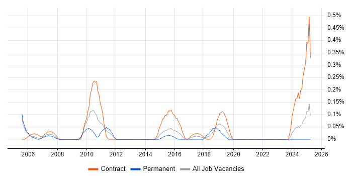 Job vacancy trend for Mainframe Support in Buckinghamshire Job vacancy trend for Mainframe Support in Buckinghamshire