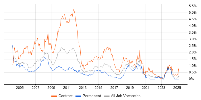 Job vacancy trend for Mainframe in Buckinghamshire Job vacancy trend for Mainframe in Buckinghamshire