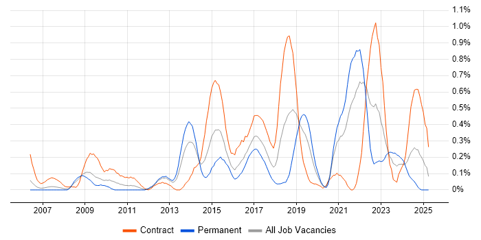 Job vacancy trend for Major Incident Management in Buckinghamshire Job vacancy trend for Major Incident Management in Buckinghamshire