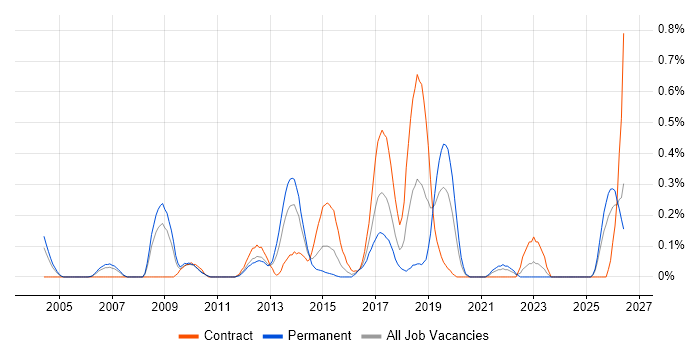 Major Incident Manager job vacancy trend in Buckinghamshire