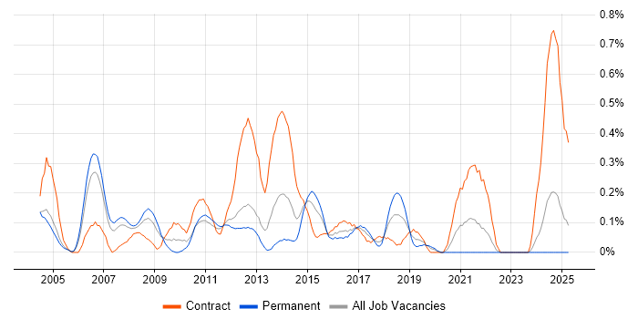 Job vacancy trend for Management Consultant in Buckinghamshire Job vacancy trend for Management Consultant in Buckinghamshire