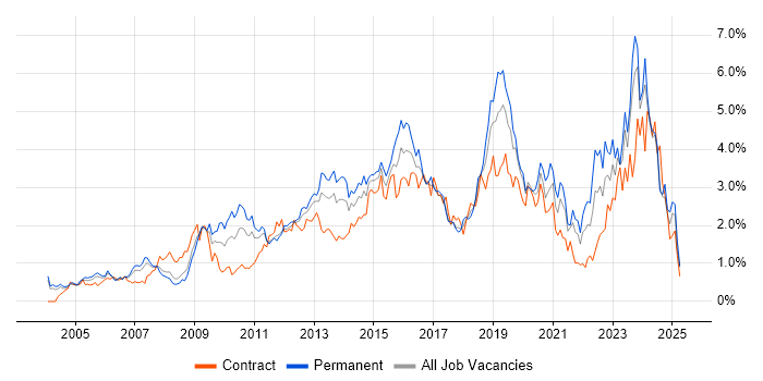 Job vacancy trend for Management Information System in Buckinghamshire