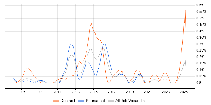 Job vacancy trend for Manual Test Analyst in Buckinghamshire Job vacancy trend for Manual Test Analyst in Buckinghamshire
