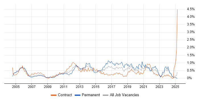 Job vacancy trend for Manual Testing in Buckinghamshire Job vacancy trend for Manual Testing in Buckinghamshire