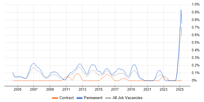 Job vacancy trend for Marketing Executive in Buckinghamshire Job vacancy trend for Marketing Executive in Buckinghamshire