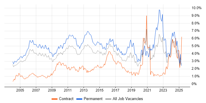 Job vacancy trend for Marketing in Buckinghamshire Job vacancy trend for Marketing in Buckinghamshire