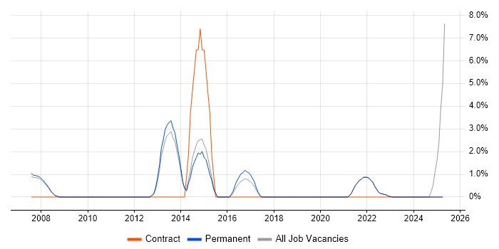 Job vacancy trend for Accessibility in Marlow