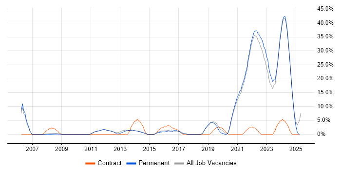 Job vacancy trend for Adobe in Marlow