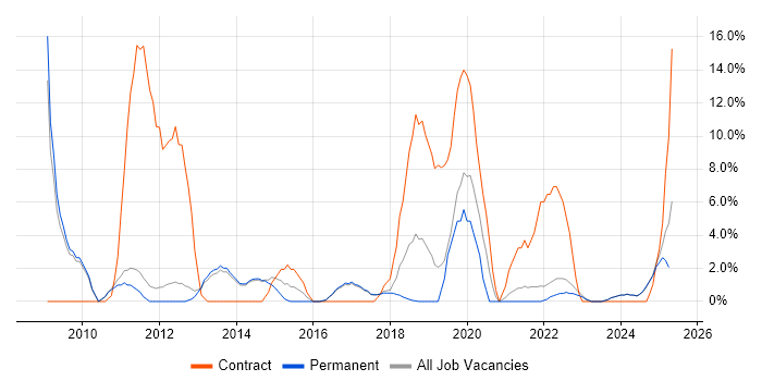 Job vacancy trend for Aerospace in Marlow