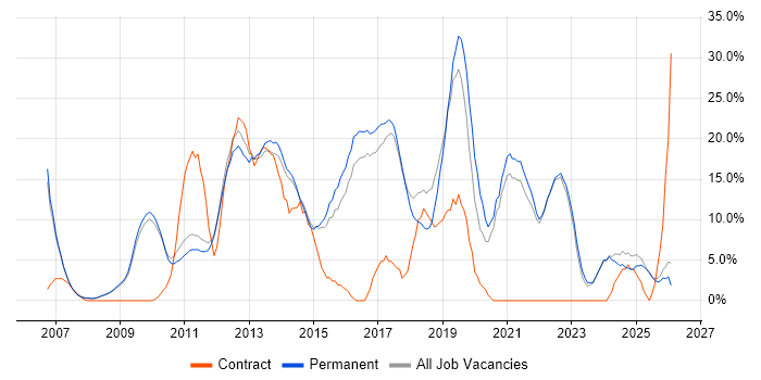 Agile job vacancy trend in Marlow