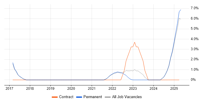 Job vacancy trend for AlienVault in Marlow Job vacancy trend for AlienVault in Marlow