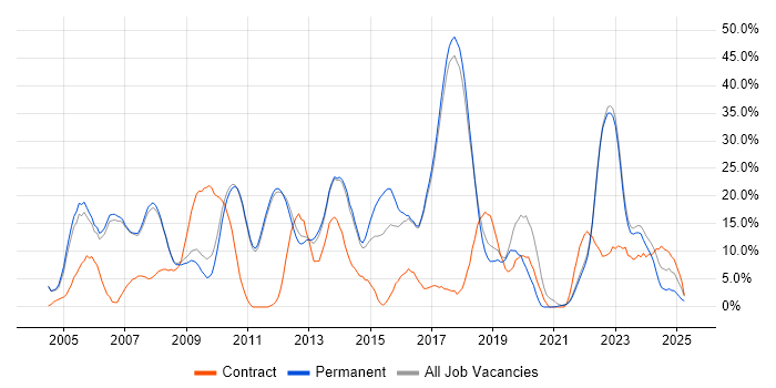 Job vacancy trend for Analyst in Marlow