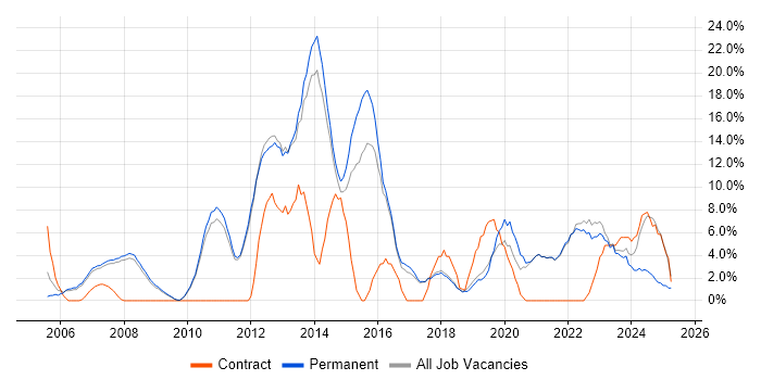Job vacancy trend for Analytical Skills in Marlow