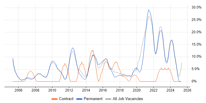 Job vacancy trend for Analytics in Marlow