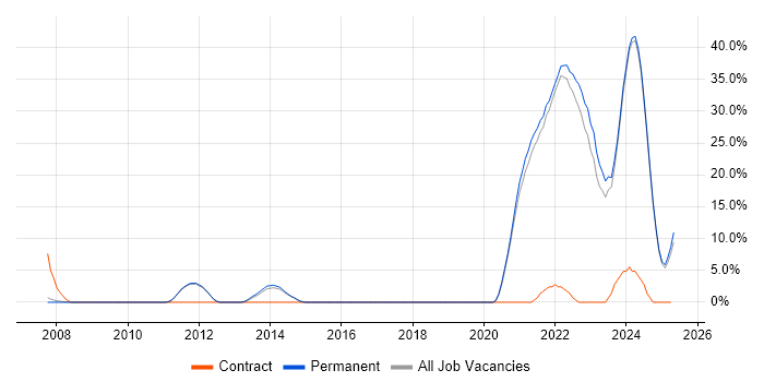 Job vacancy trend for Apple in Marlow Job vacancy trend for Apple in Marlow
