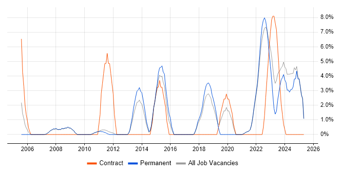 Job vacancy trend for Asset Management in Marlow