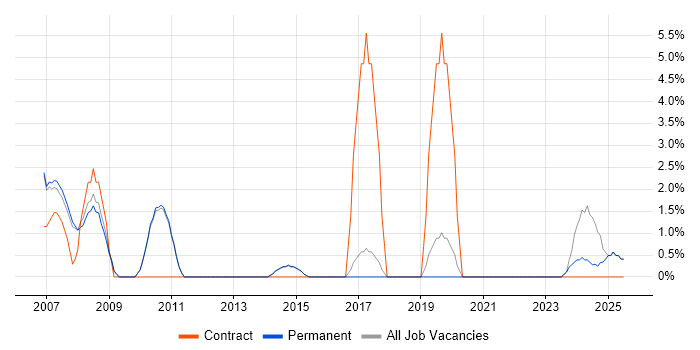 Job vacancy trend for Bash in Marlow Job vacancy trend for Bash in Marlow
