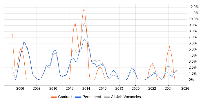 Job vacancy trend for Business Analysis in Marlow Job vacancy trend for Business Analysis in Marlow