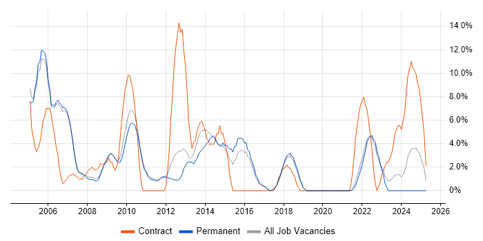 Job vacancy trend for Business Analyst in Marlow