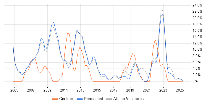 Job vacancy trend for Business Intelligence in Marlow Job vacancy trend for Business Intelligence in Marlow