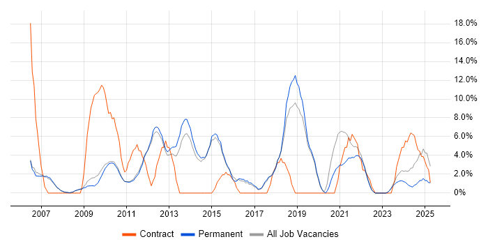 Job vacancy trend for Change Management in Marlow