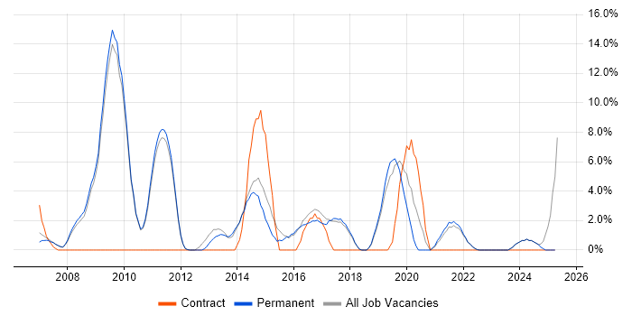 Job vacancy trend for CMS in Marlow