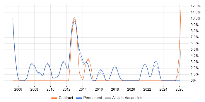 Coaching job vacancy trend in Marlow