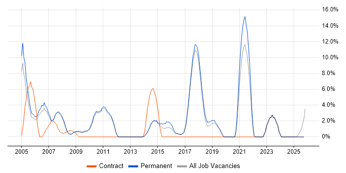 Computer Science Degree job vacancy trend in Marlow