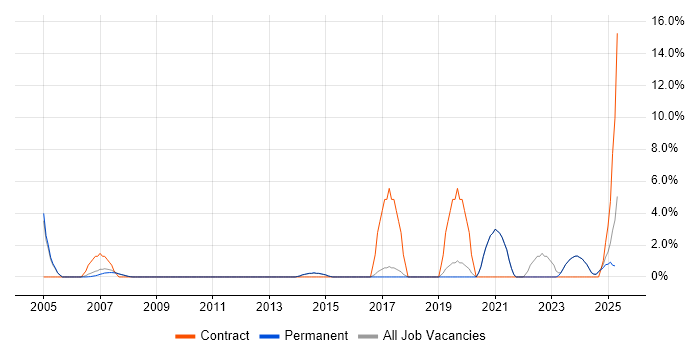 Job vacancy trend for Configuration Management in Marlow