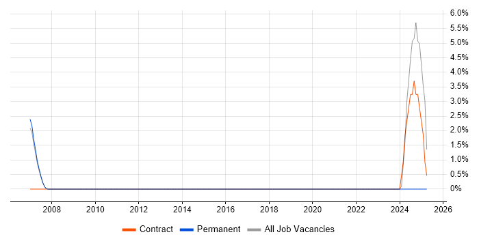Job vacancy trend for Contact Management in Marlow