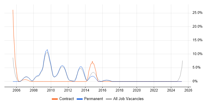 Job vacancy trend for Content Management in Marlow