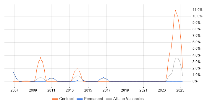 Job vacancy trend for CRM Analyst in Marlow