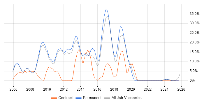 CSS job vacancy trend in Marlow