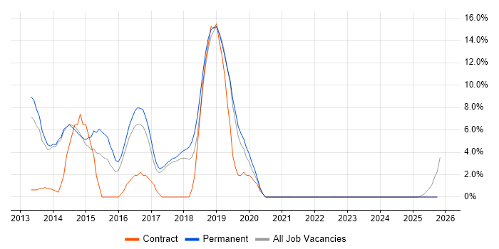 CSS3 job vacancy trend in Marlow