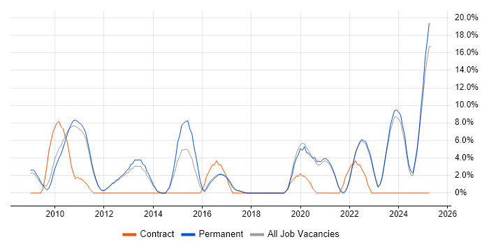 Job vacancy trend for Customer Experience in Marlow