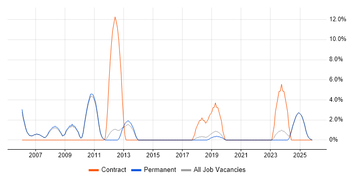 Data Cleansing job vacancy trend in Marlow
