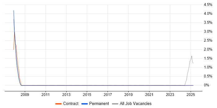 Job vacancy trend for Data Loss Prevention in Marlow