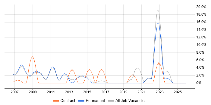 Data Modelling job vacancy trend in Marlow