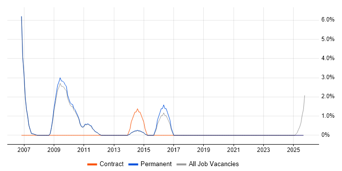 Data Protection Act job vacancy trend in Marlow