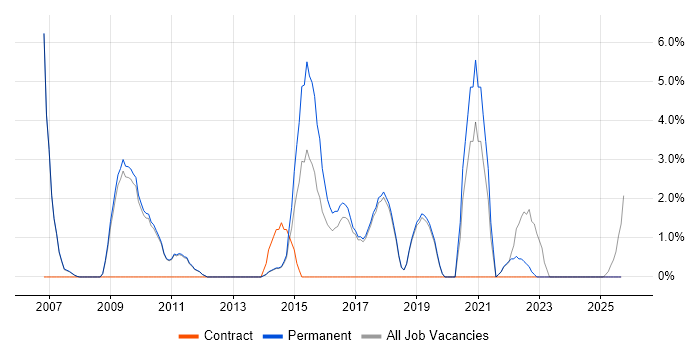 Data Protection job vacancy trend in Marlow