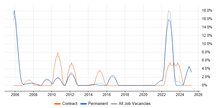 Job vacancy trend for Data Structures in Marlow Job vacancy trend for Data Structures in Marlow