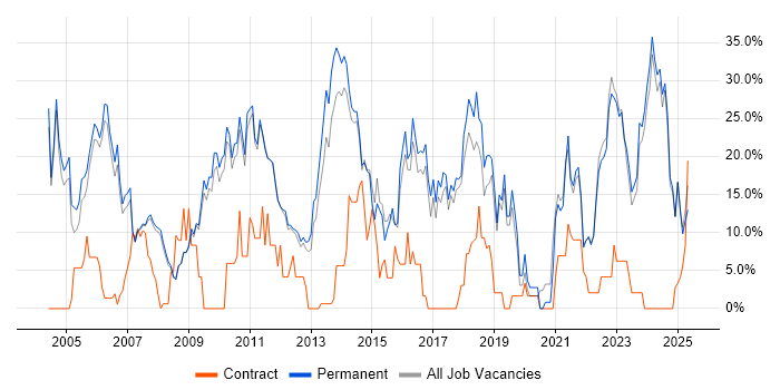Job vacancy trend for Degree in Marlow Job vacancy trend for Degree in Marlow