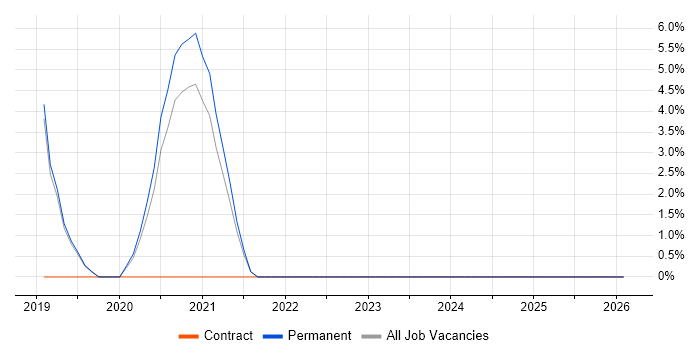 DevOps Engineer job vacancy trend in Marlow