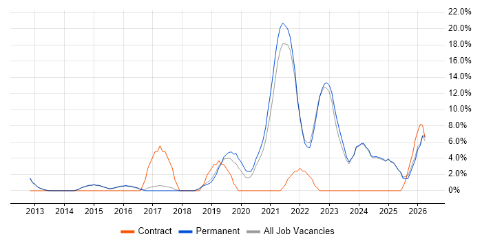 DevOps job vacancy trend in Marlow