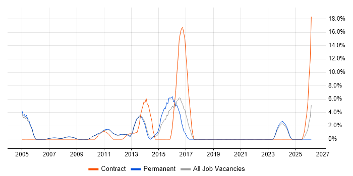 DHCP job vacancy trend in Marlow