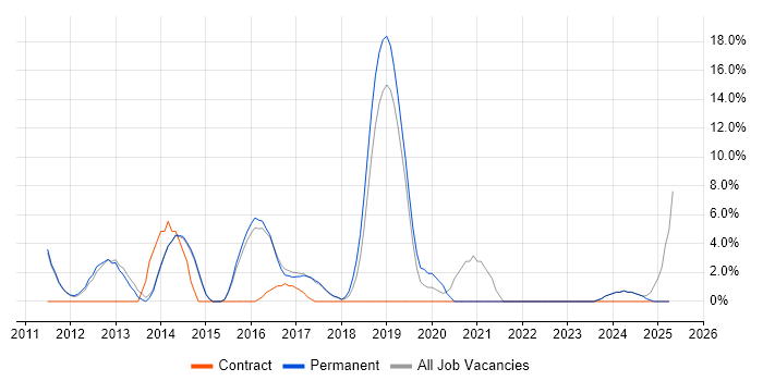 Job vacancy trend for Digital Marketing in Marlow