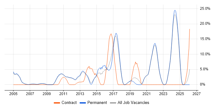DNS job vacancy trend in Marlow
