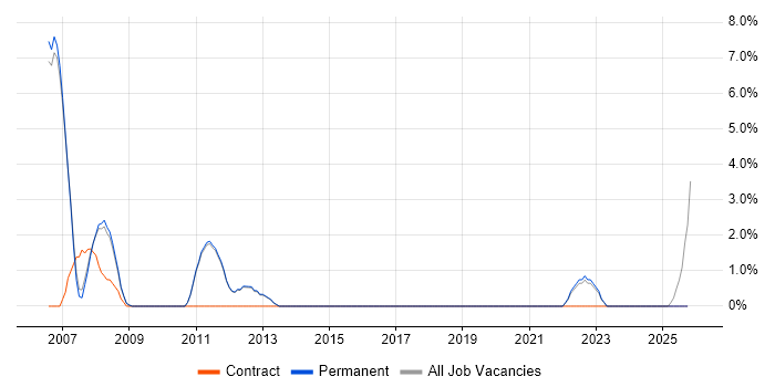 Documentation Skills job vacancy trend in Marlow