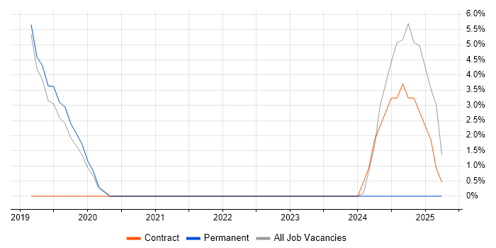Job vacancy trend for Dynamics 365 in Marlow